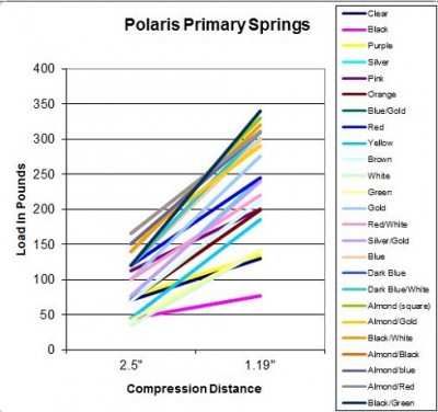 PolarisPrimaryDriveSpringChart.jpg